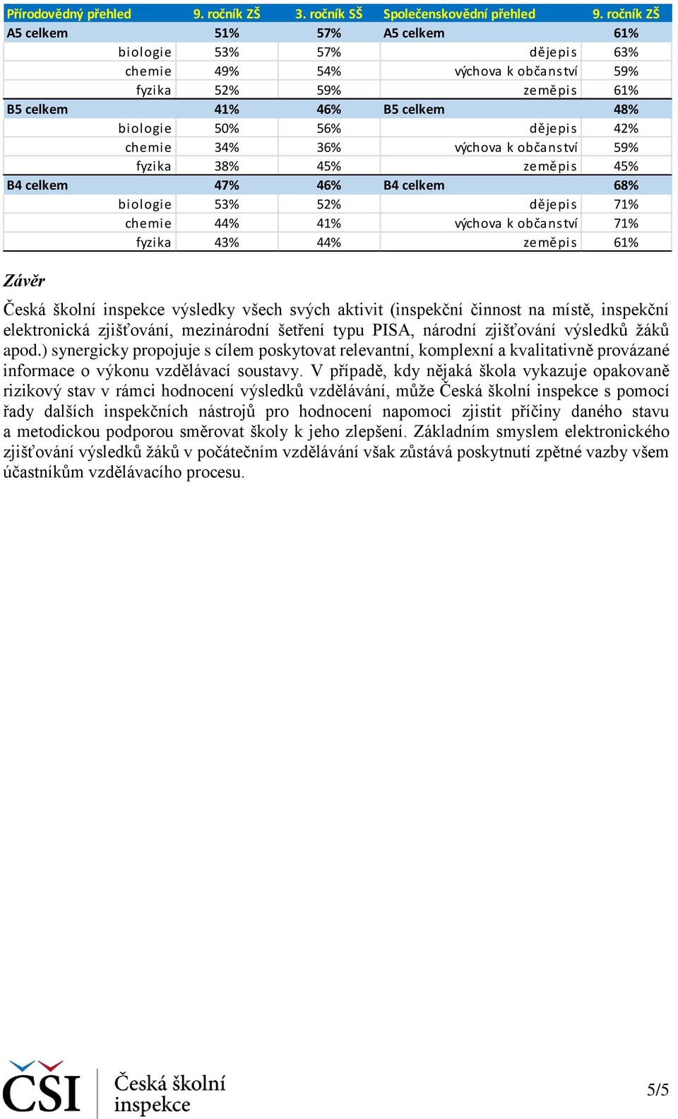 chemie 34% 36% výchova k občans tví 59% fyzika 38% 45% zeměpis 45% B4 celkem 47% 46% B4 celkem 68% biologie 53% 52% dějepis 71% chemie 44% 41% výchova k občans tví 71% fyzika 43% 44% zeměpis 61%