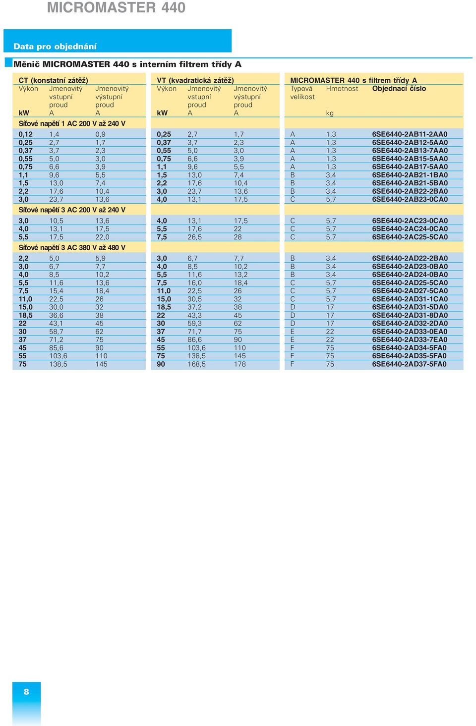 2AA0 0,25 2,7 1,7 0,37 3,7 2,3 A 1,3 6SE6440 2AB12 5AA0 0,37 3,7 2,3 0,55 5,0 3,0 A 1,3 6SE6440 2AB13 7AA0 0,55 5,0 3,0 0,75 6,6 3,9 A 1,3 6SE6440 2AB15 5AA0 0,75 6,6 3,9 1,1 9,6 5,5 A 1,3 6SE6440