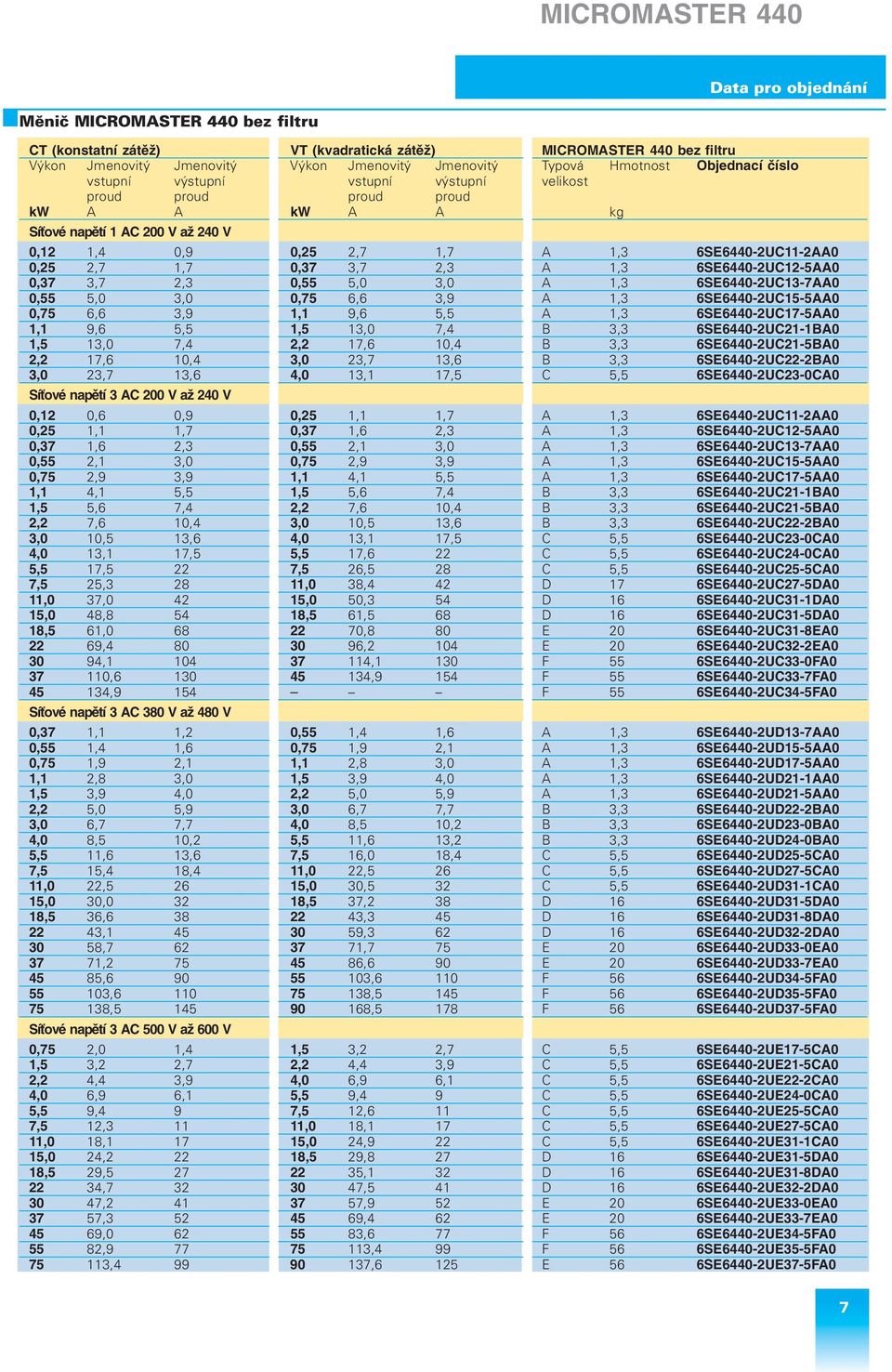 0,37 3,7 2,3 A 1,3 6SE6440 2UC12 5AA0 0,37 3,7 2,3 0,55 5,0 3,0 A 1,3 6SE6440 2UC13 7AA0 0,55 5,0 3,0 0,75 6,6 3,9 A 1,3 6SE6440 2UC15 5AA0 0,75 6,6 3,9 1,1 9,6 5,5 A 1,3 6SE6440 2UC17 5AA0 1,1 9,6