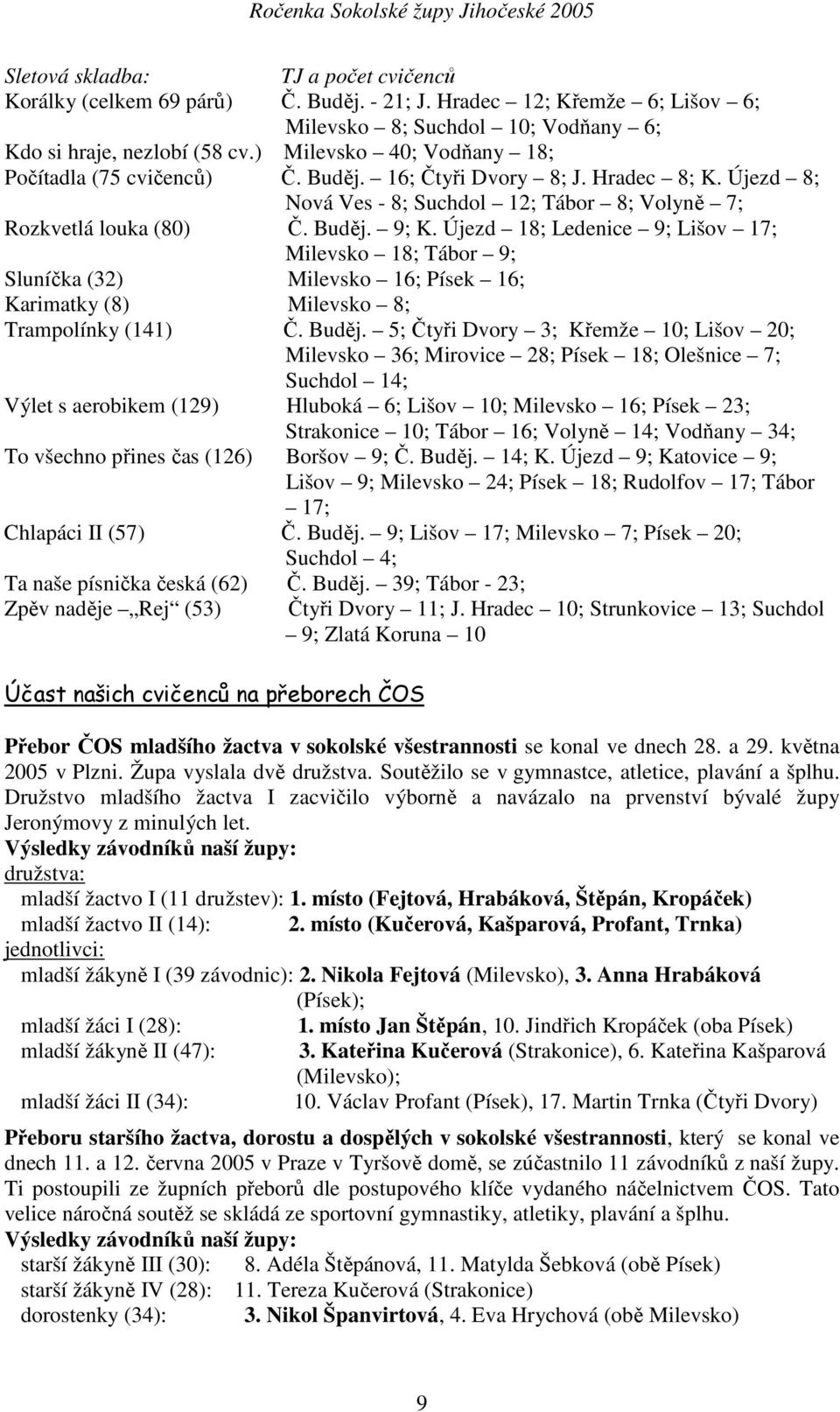 Újezd 18; Ledenice 9; Lišov 17; Milevsko 18; Tábor 9; Sluníčka (32) Milevsko 16; Písek 16; Karimatky (8) Milevsko 8; Trampolínky (141) Č. Buděj.