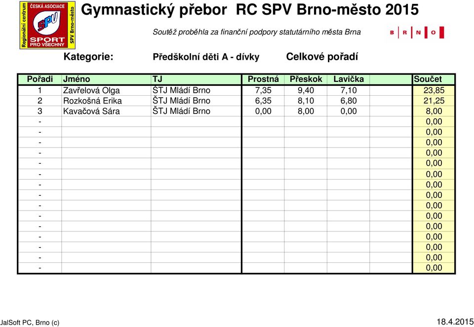 Mládí Brno 7,35 9,40 7,10 23,85 2 Rozkošná Erika ŠTJ Mládí Brno