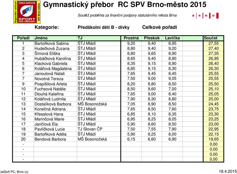 26,30 7 Janoutová Natali ŠTJ Mládí 7,65 9,45 8,45 25,55 7 Novotná Tereza ŠTJ Mládí 7,50 9,00 9,05 25,55 9 Pospíšilová Arleta ŠTJ Mládí 8,20 8,80 8,50 25,50 10 Fuchsová Natálie ŠTJ Mládí 8,50 9,60