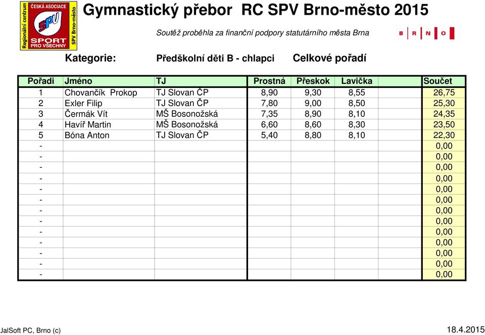 Slovan ČP 7,80 9,00 8,50 25,30 3 Čermák Vít MŠ Bosonožská 7,35 8,90 8,10 24,35 4 Havíř