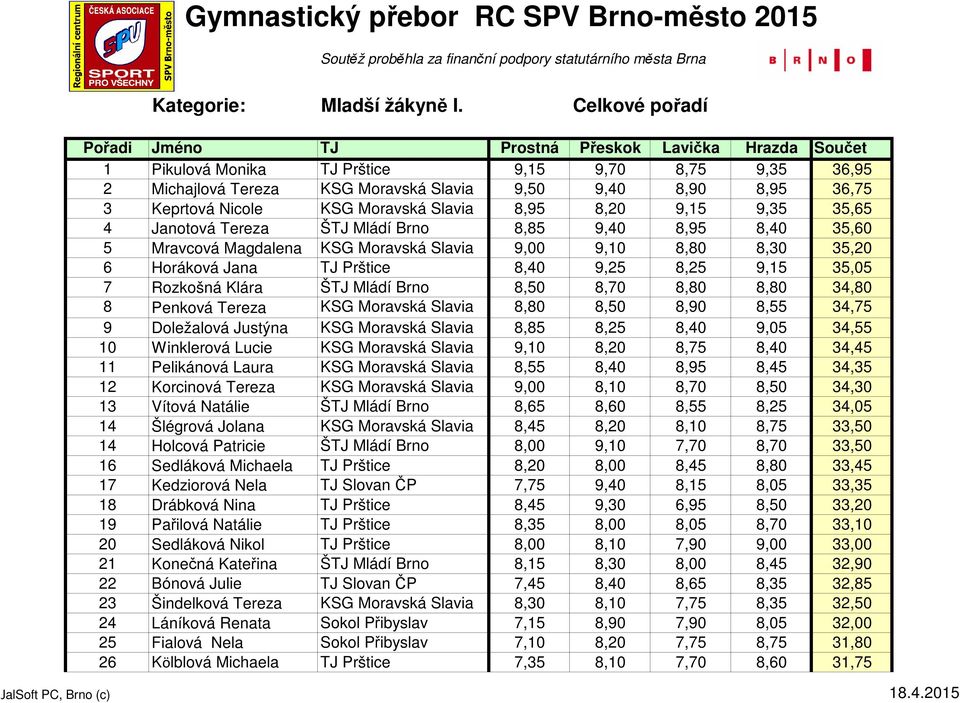 Keprtová Nicole KSG Moravská Slavia 8,95 8,20 9,15 9,35 35,65 4 Janotová Tereza ŠTJ Mládí Brno 8,85 9,40 8,95 8,40 35,60 5 Mravcová Magdalena KSG Moravská Slavia 9,00 9,10 8,80 8,30 35,20 6 Horáková