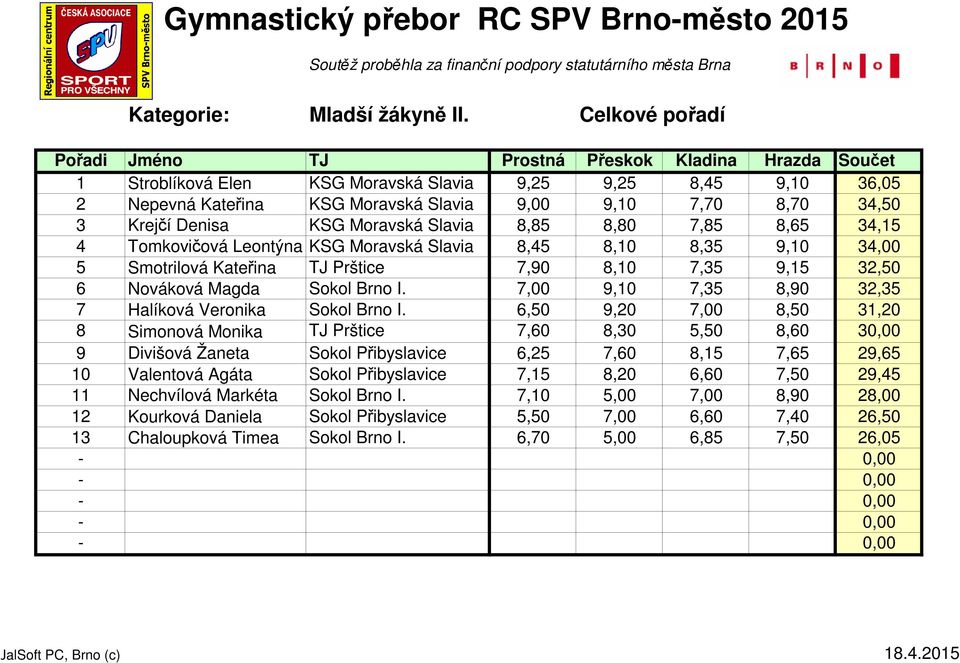 3 Krejčí Denisa KSG Moravská Slavia 8,85 8,80 7,85 8,65 34,15 4 Tomkovičová Leontýna KSG Moravská Slavia 8,45 8,10 8,35 9,10 34,00 5 Smotrilová Kateřina TJ Prštice 7,90 8,10 7,35 9,15 32,50 6