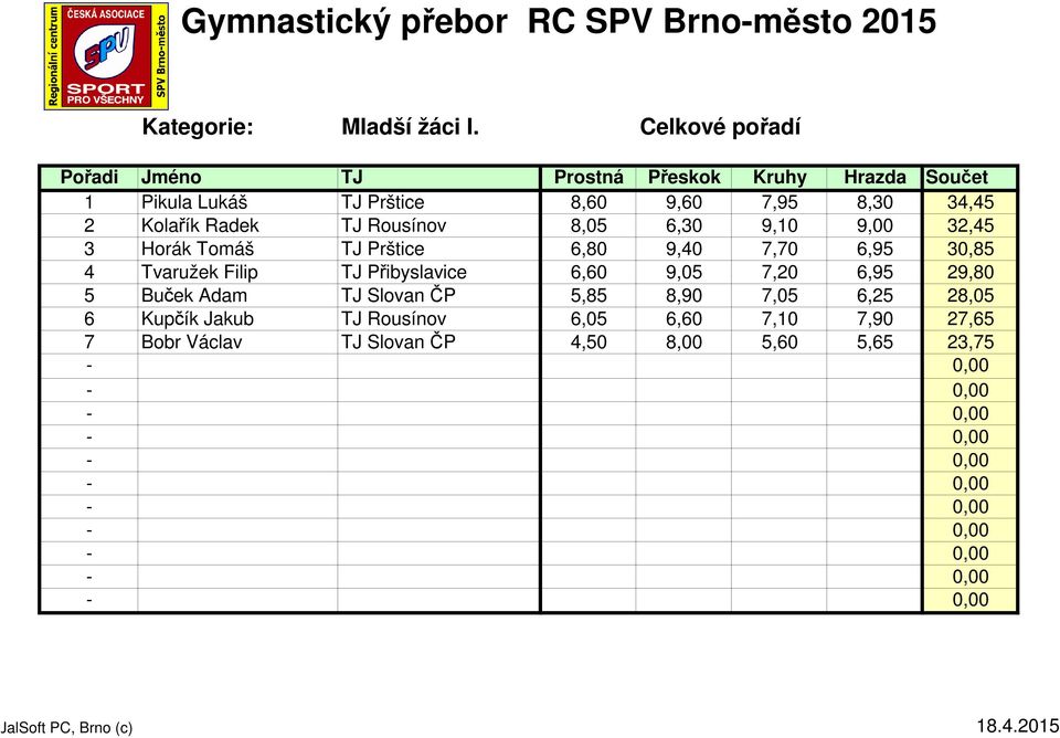 34,45 2 Kolařík Radek TJ Rousínov 8,05 6,30 9,10 9,00 32,45 3 Horák Tomáš TJ Prštice 6,80 9,40 7,70 6,95 30,85 4