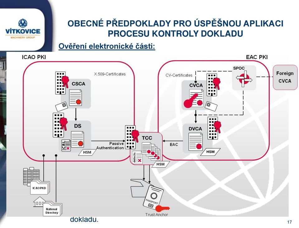 Výměna certifikátů mezi státy: Příjemce musí ověřit důvěryhodnost dodaného certifikátu; Celosvětově uznávané důvěryhodné úložiště ICAO Public Key Directory; Na národní úrovni realizováno komponentou