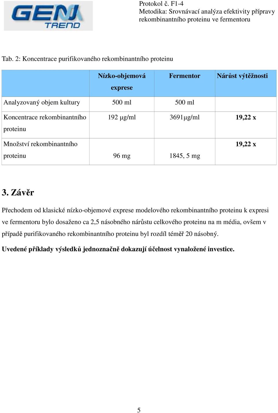 Závěr Přechodem od klasické nízko-objemové modelového rekombinantního proteinu k expresi ve fermentoru bylo dosaženo ca 2,5 násobného nárůstu