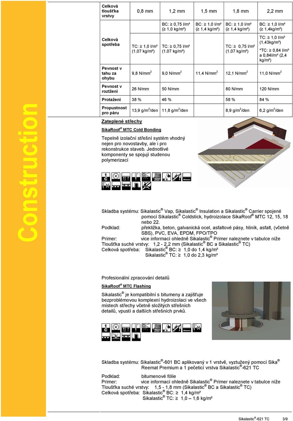 2 12,1 N/mm 2 11,0 N/mm 2 26 N/mm 50 N/mm 80 N/mm 120 N/mm Protažení 38 % 46 % 58 % 84 % Propustnost pro páru Zateplené střechy MTC Cold Bonding 13,9 g/m 2 /den 11,8 g/m 2 /den 8,9 g/m 2 /den 6,2 g/m