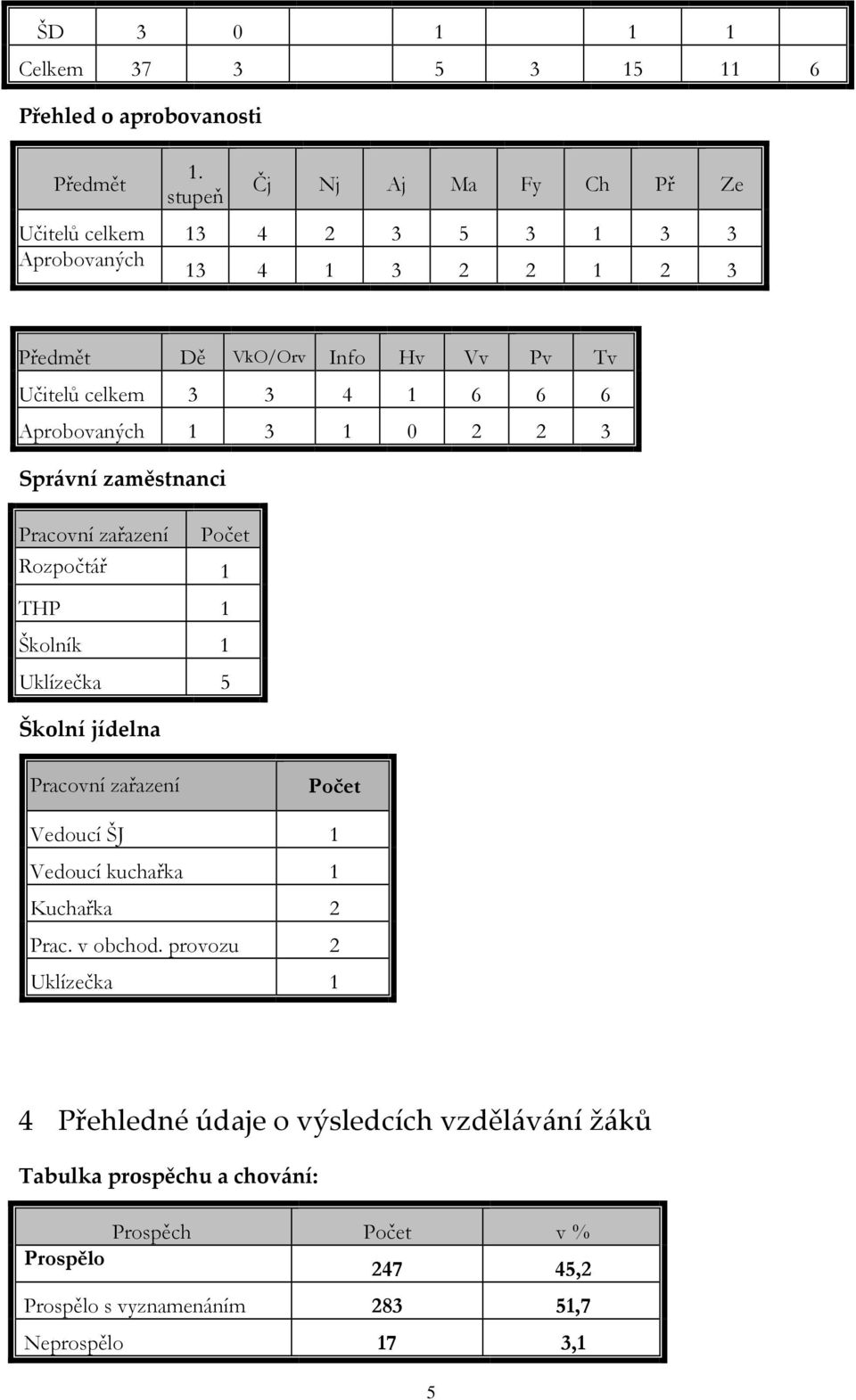 6 6 Aprobovaných 1 3 1 0 2 2 3 Správní zaměstnanci Pracovní zařazení Počet Rozpočtář 1 THP 1 Školník 1 Uklízečka 5 Školní jídelna Pracovní zařazení Počet