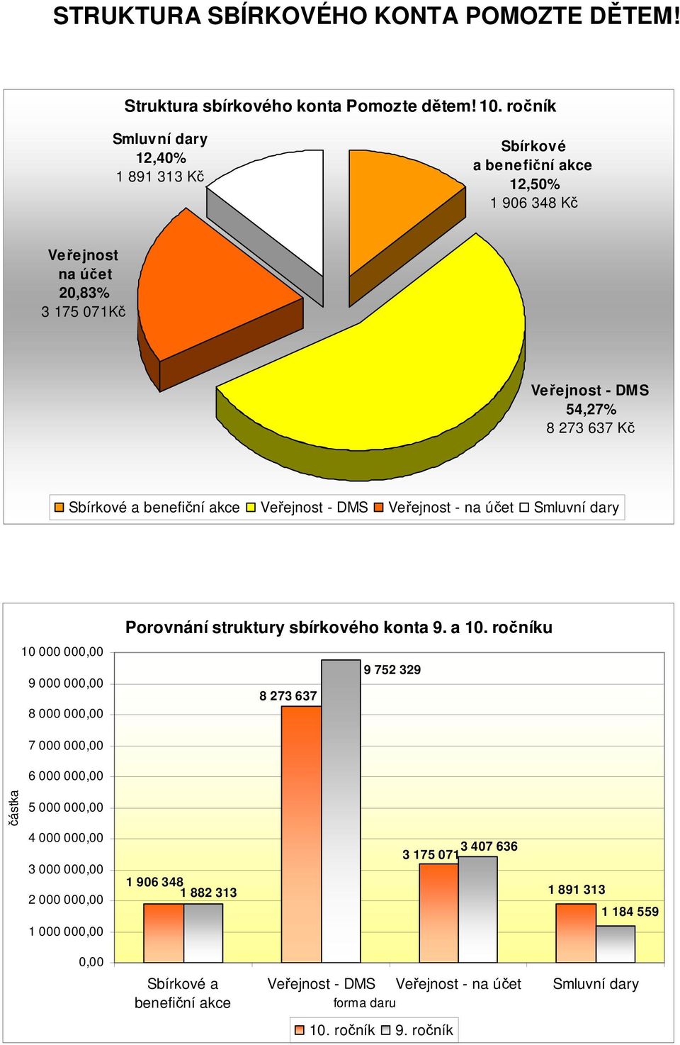 benefiční akce Veřejnost - DMS Veřejnost - na účet Smluvní dary 10 000 000,00 9 000 000,00 8 000 000,00 Porovnání struktury sbírkového konta 9. a 10.