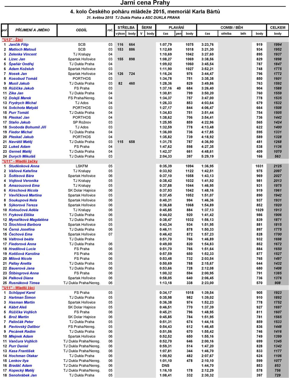 Nosek Jan Spartak Hořovice 04 126 724 1:16,24 976 3:44,47 796 1772 8 Kosobud Tomáš PORTHOS 03 1:34,78 751 3:35,38 850 1601 9 Musil Jakub TJ Dukla Praha 03 82 460 1:28,36 829 3:49,86 763 1592 10