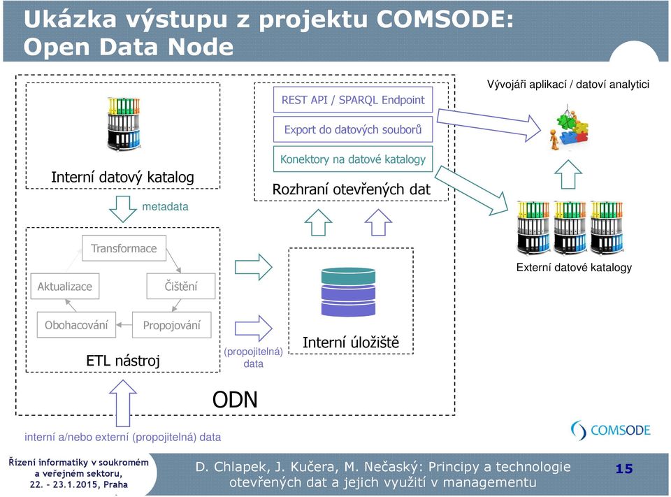 katalogy Rozhraní otevřených dat Aktualizace Transformace Čištění Externí datové katalogy Obohacování