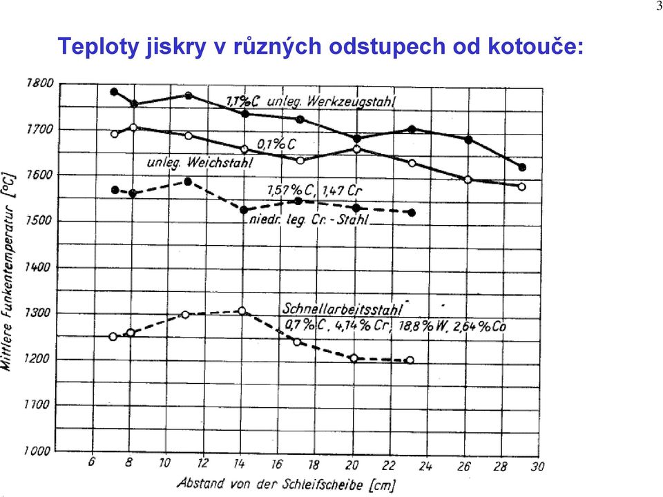 různých