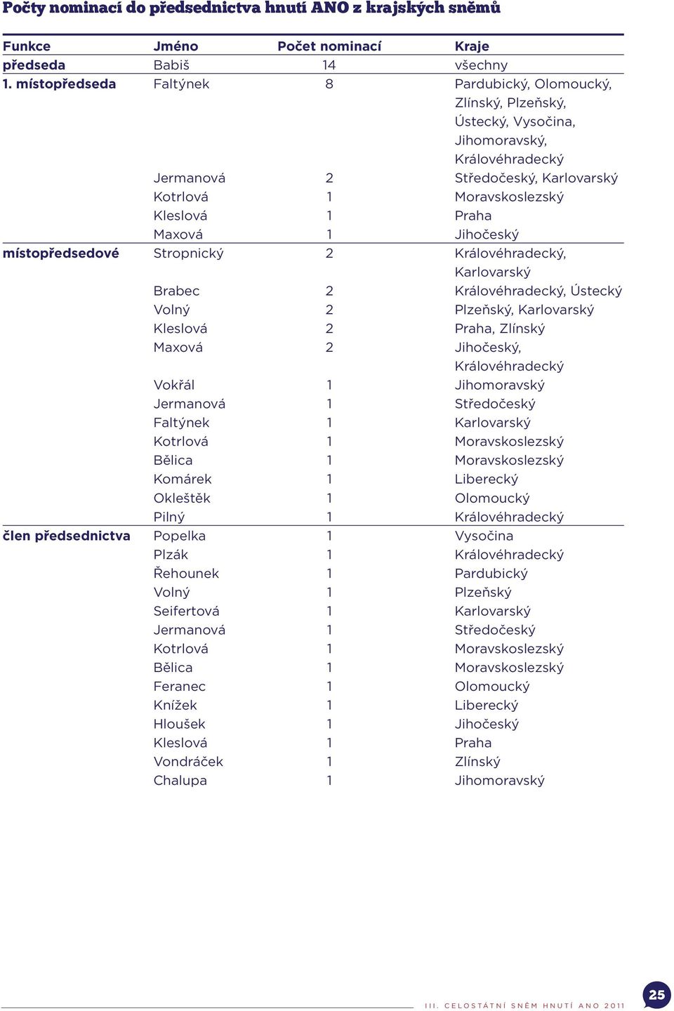 Maxová 1 Jihočeský místopředsedové Stropnický 2 Královéhradecký, Karlovarský Brabec 2 Královéhradecký, Ústecký Volný 2 Plzeňský, Karlovarský Kleslová 2 Praha, Zlínský Maxová 2 Jihočeský,