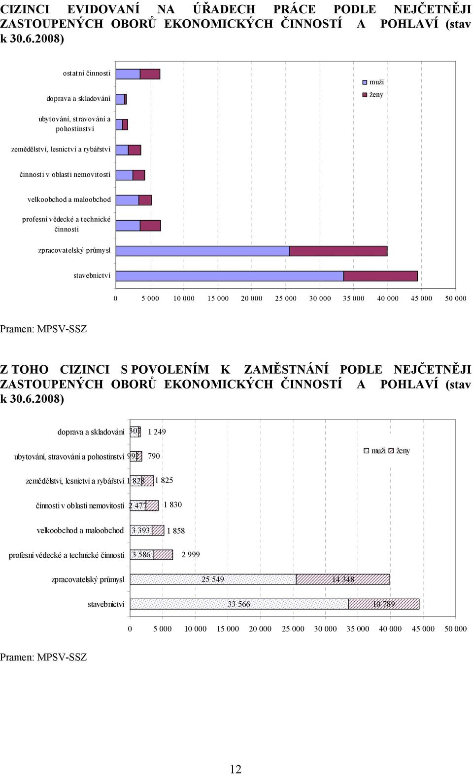 a technické činnosti zpracovatelský průmysl stavebnictví 0 5 000 10 000 15 000 20 000 25 000 30 000 35 000 40 000 45 000 50 000 Z TOHO CIZINCI S POVOLENÍM K ZAMĚSTNÁNÍ PODLE NEJČETNĚJI ZASTOUPENÝCH