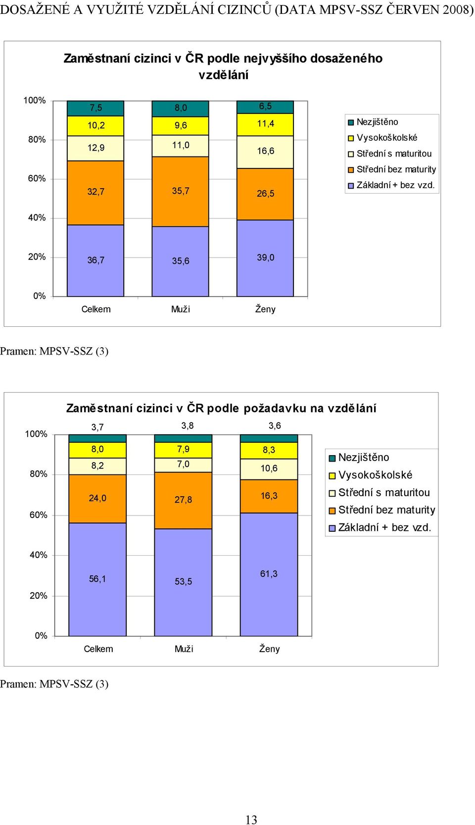 40% 20% 36,7 35,6 39,0 0% Celkem Muži Ženy (3) 100% 80% 60% Zaměstnaní cizinci v ČR podle požadavku na vzdělání 3,7 3,8 3,6 8,0 7,9 8,3