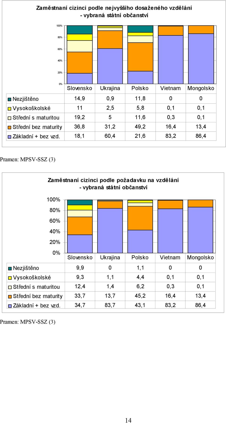 18,1 60,4 21,6 83,2 86,4 (3) Zaměstnaní cizinci podle požadavku na vzdělání - vybraná státní občanství 100% 80% 60% 40% 20% 0% Slovensko Ukrajina Polsko Vietnam Mongolsko