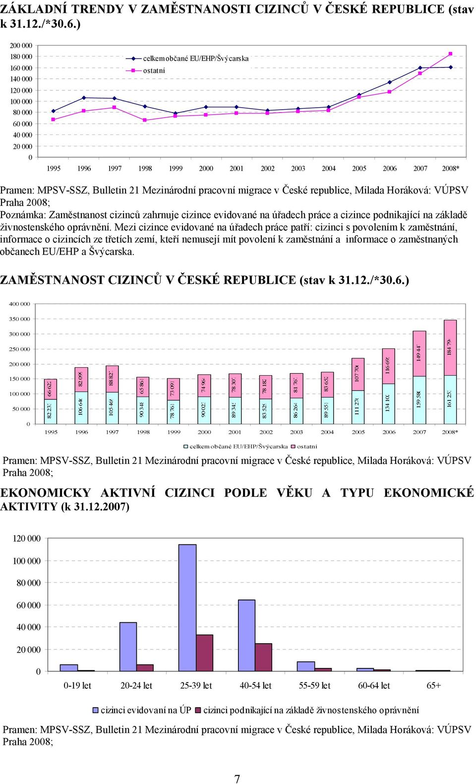 21 Mezinárodní pracovní migrace v České republice, Milada Horáková: VÚPSV Praha 2008; Poznámka: Zaměstnanost cizinců zahrnuje cizince evidované na úřadech práce a cizince podnikající na základě