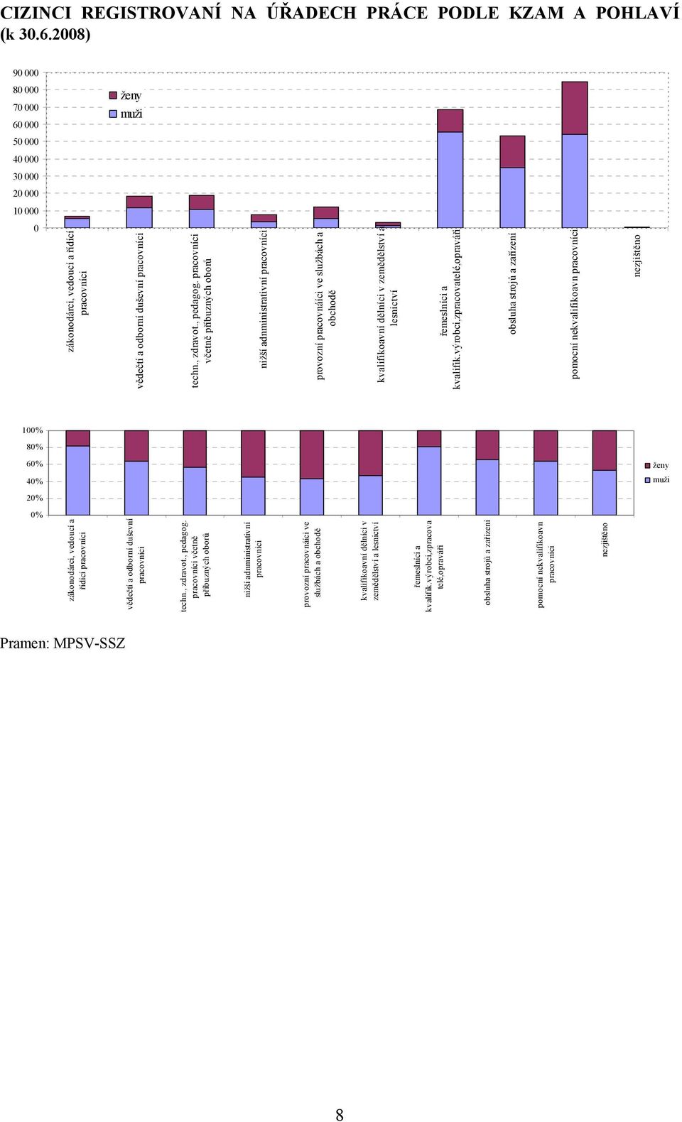 pracovníci včetně příbuzných oborů nižší adnministrativní pracovníci provozní pracovnáíci ve službách a obchodě kvalifikoavní dělníci v zemědělství a lesnictví řemeslníci a kvalifik.