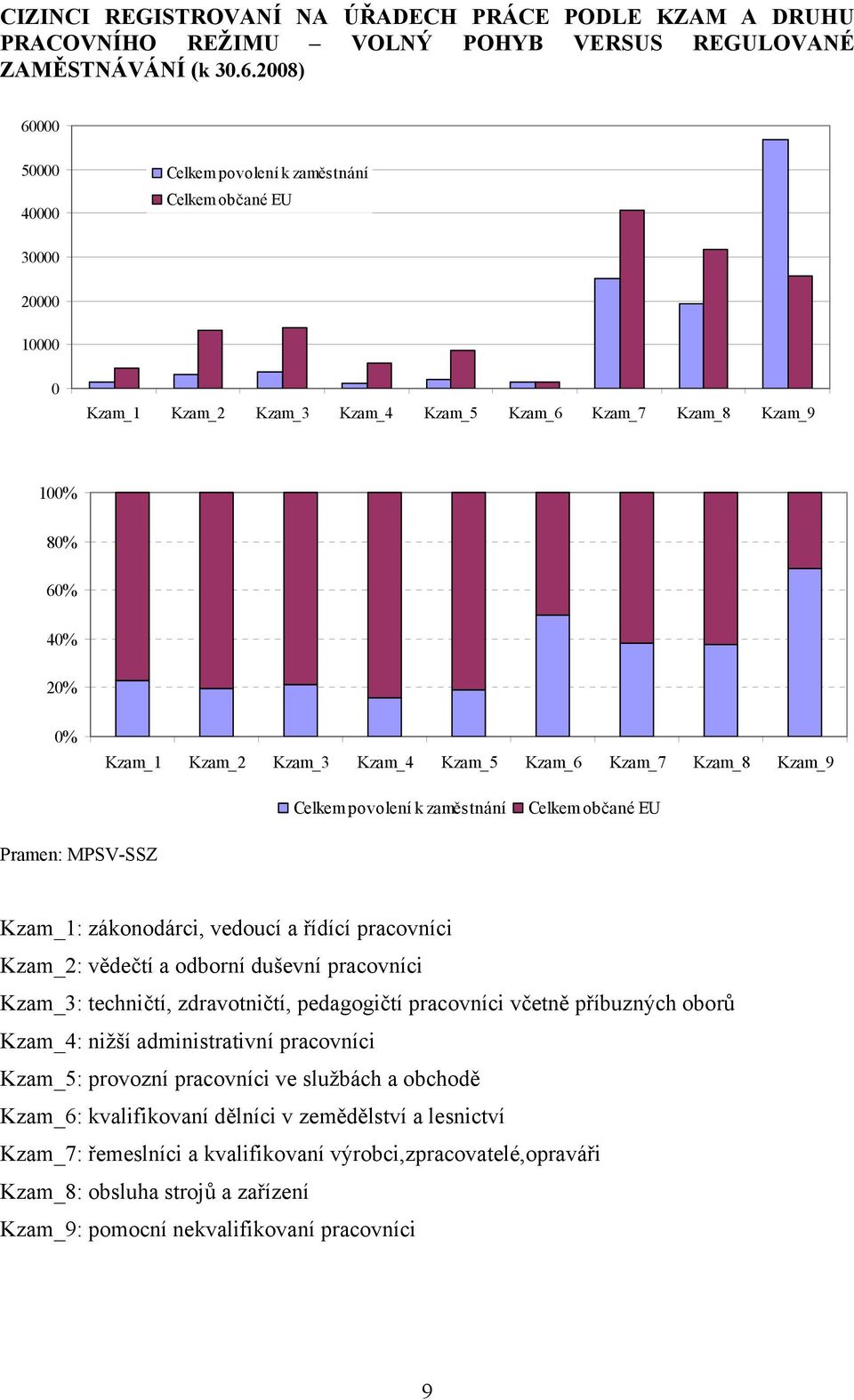 Kzam_4 Kzam_5 Kzam_6 Kzam_7 Kzam_8 Kzam_9 Celkem povolení k zaměstnání Celkem občané EU Kzam_1: zákonodárci, vedoucí a řídící pracovníci Kzam_2: vědečtí a odborní duševní pracovníci Kzam_3: