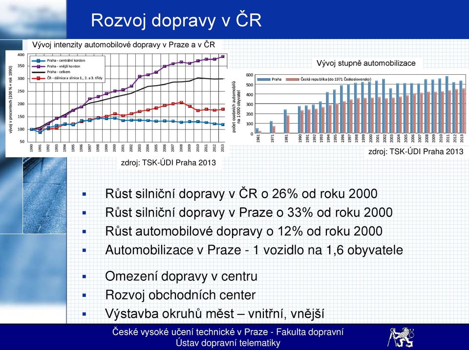 dopravy v Praze o 33% od roku 2000 Růst automobilové dopravy o 12% od roku 2000 Automobilizace v Praze - 1