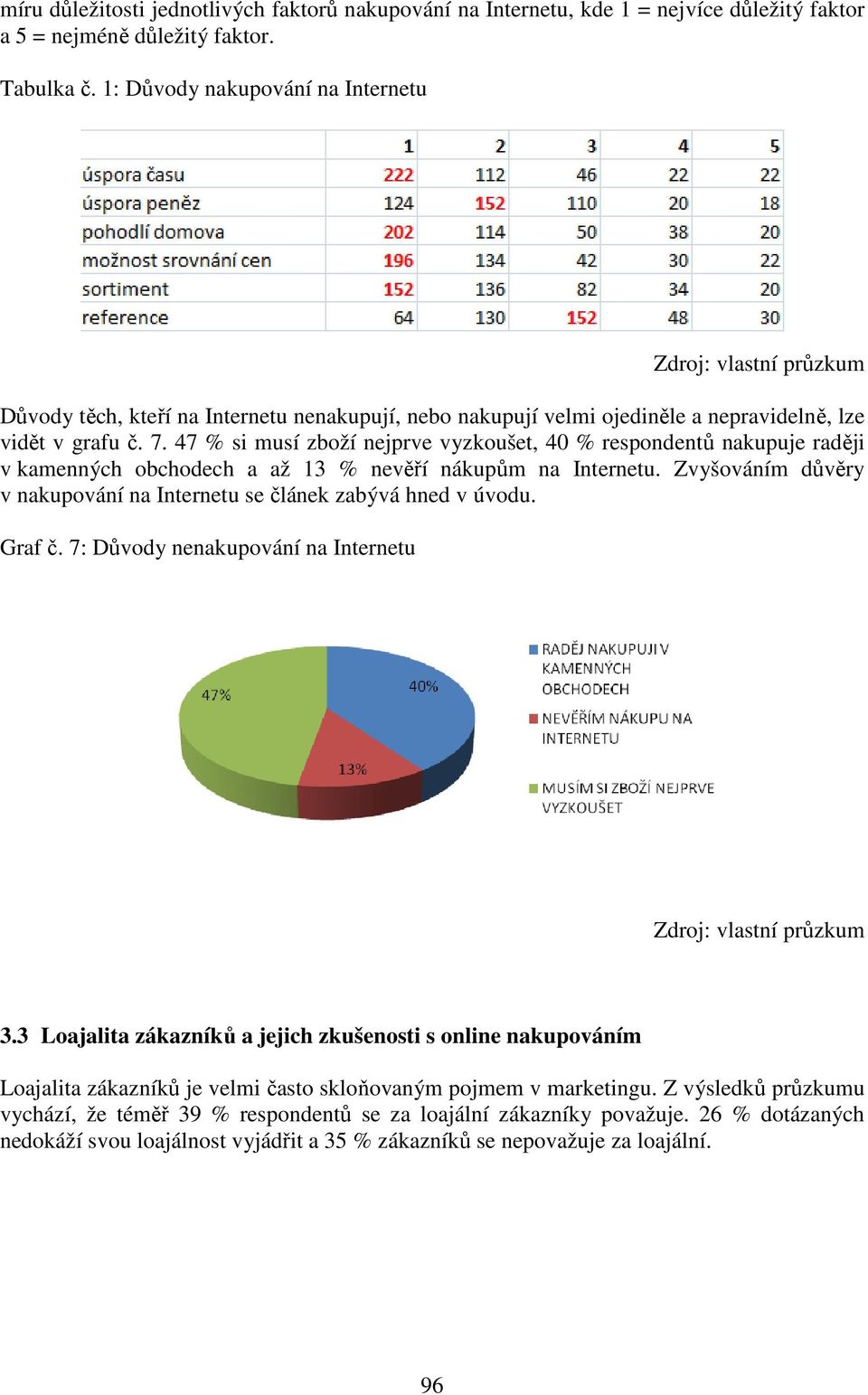 47 % si musí zboží nejprve vyzkoušet, 40 % respondentů nakupuje raději v kamenných obchodech a až 13 % nevěří nákupům na Internetu.