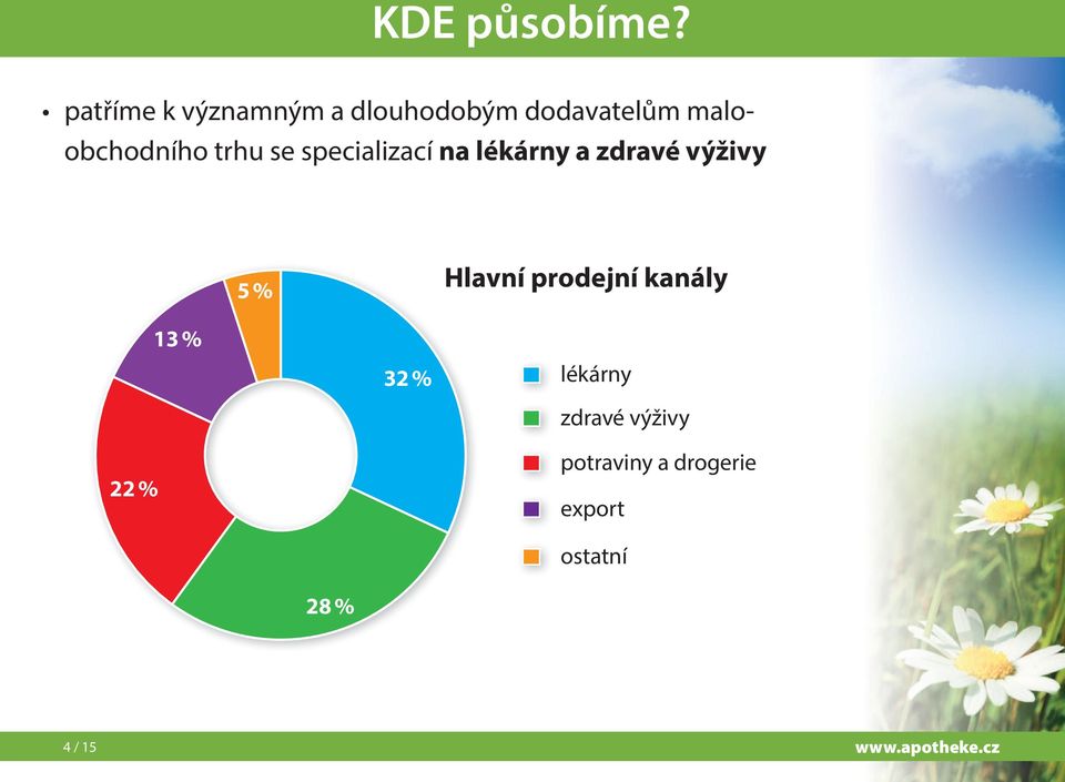 maloobchodního trhu se specializací na lékárny a zdravé