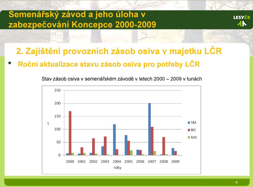 Roční aktualizace stavu zásob osiva pro potřeby