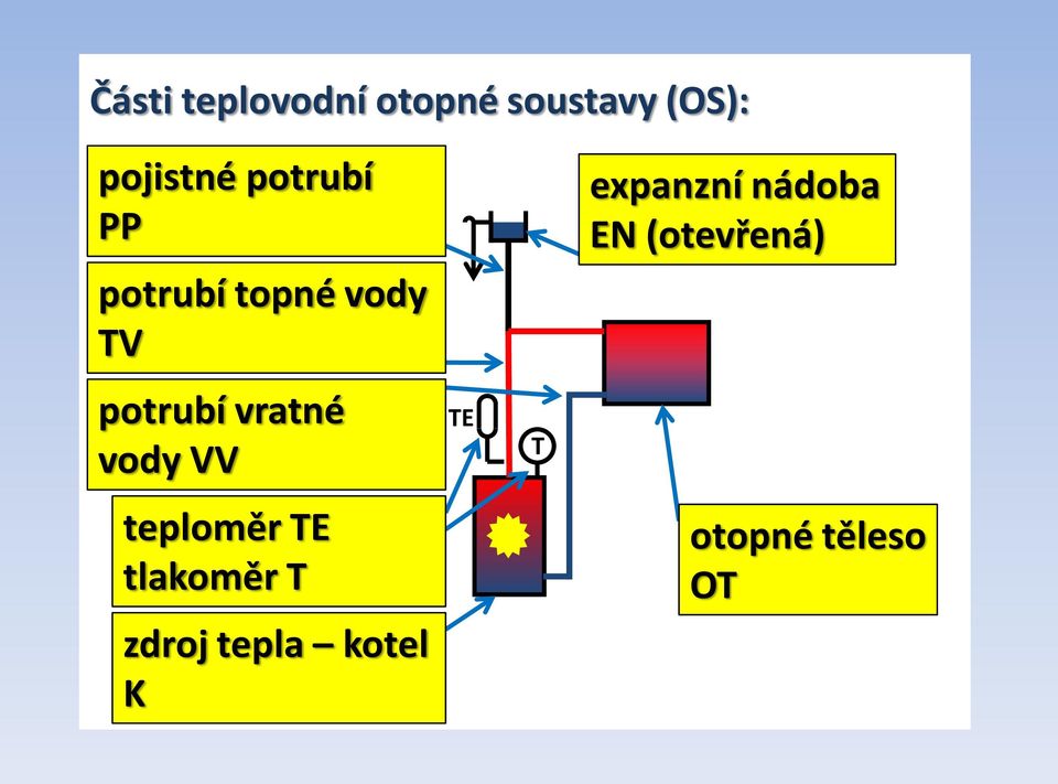 vody VV teploměr TE tlakoměr T zdroj tepla kotel