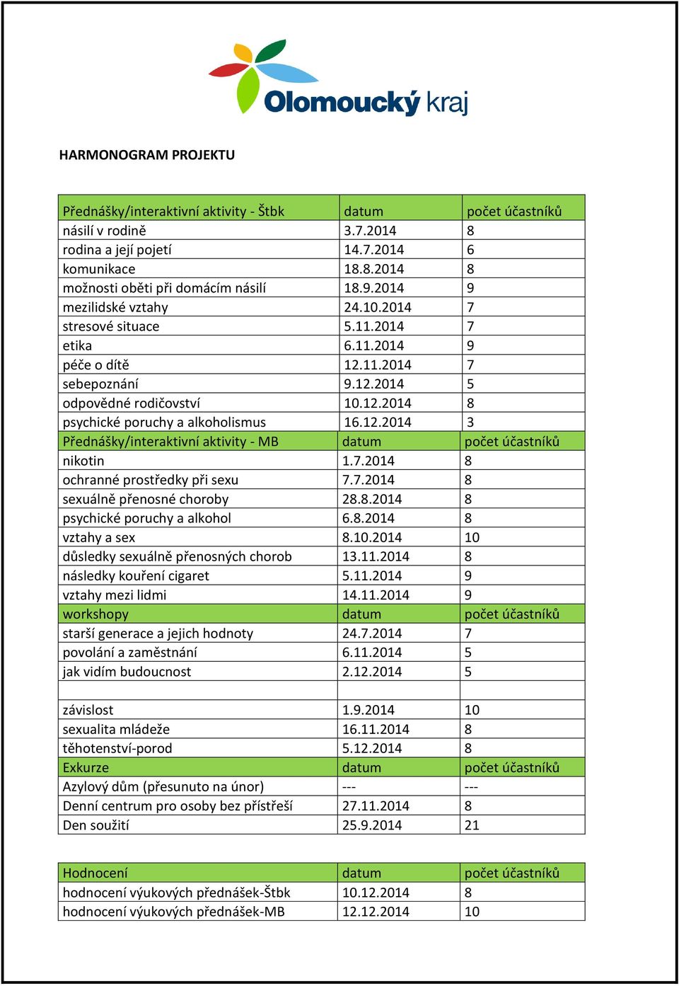 12.2014 3 Přednášky/interaktivní aktivity - MB datum počet účastníků nikotin 1.7.2014 8 ochranné prostředky při sexu 7.7.2014 8 sexuálně přenosné choroby 28.8.2014 8 psychické poruchy a alkohol 6.8.2014 8 vztahy a sex 8.