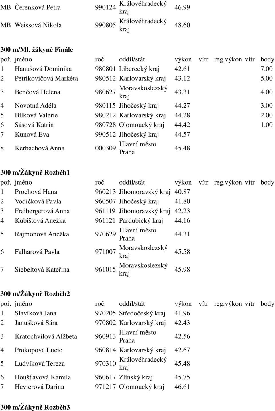 00 6 Sásová Katrin 980728 Olomoucký 44.42 1.00 7 Kunová Eva 990512 Jihočeský 44.57 8 Kerbachová Anna 000309 45.48 300 m/žákyně Rozběh1 1 Prochová Hana 960213 Jihomoravský 40.