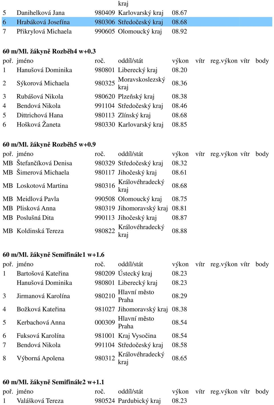 46 5 Dittrichová Hana 980113 Zlínský 08.68 6 Hošková Žaneta 980330 Karlovarský 08.85 60 m/ml. žákyně Rozběh5 w+0.9 MB Štefančíková Denisa 980329 Středočeský 08.