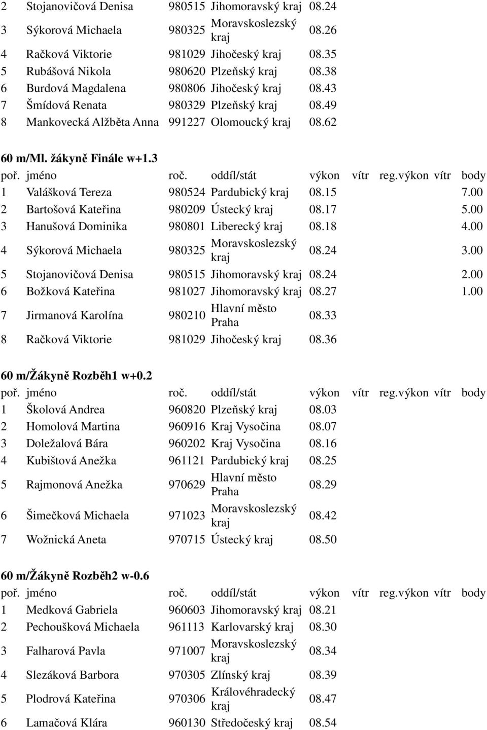 3 1 Valášková Tereza 980524 Pardubický 08.15 7.00 2 Bartošová Kateřina 980209 Ústecký 08.17 5.00 3 Hanušová Dominika 980801 Liberecký 08.18 4.00 4 Sýkorová Michaela 980325 Moravskoslezský 08.24 3.