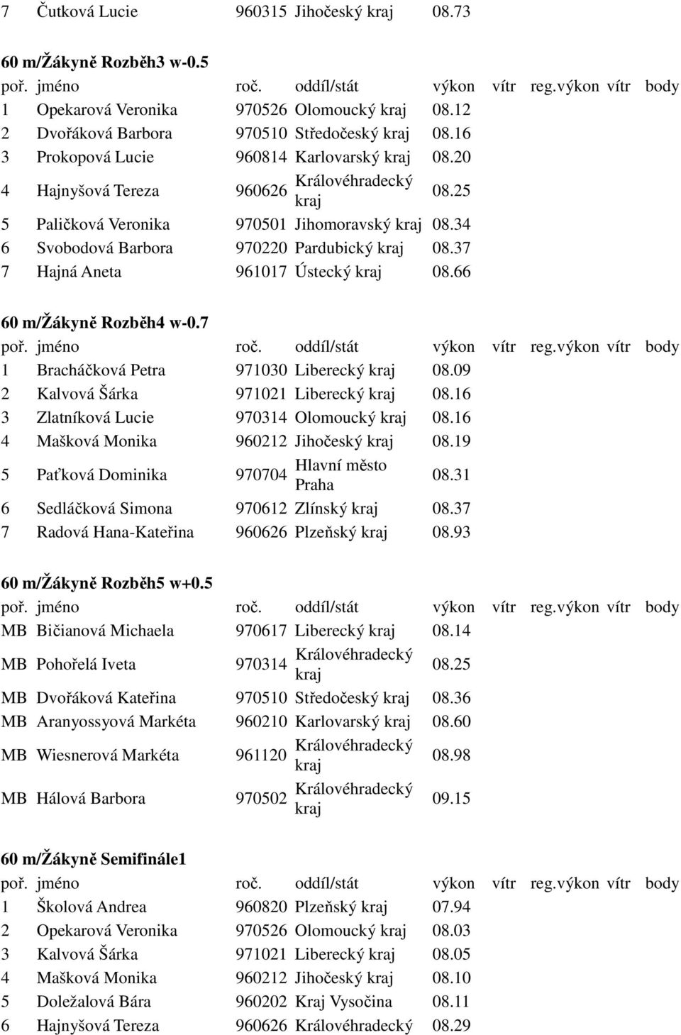 66 60 m/žákyně Rozběh4 w-0.7 1 Bracháčková Petra 971030 Liberecký 08.09 2 Kalvová Šárka 971021 Liberecký 08.16 3 Zlatníková Lucie 970314 Olomoucký 08.16 4 Mašková Monika 960212 Jihočeský 08.
