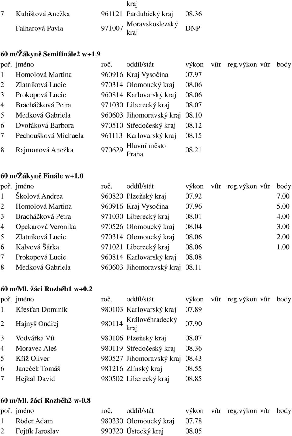 10 6 Dvořáková Barbora 970510 Středočeský 08.12 7 Pechoušková Michaela 961113 Karlovarský 08.15 8 Rajmonová Anežka 970629 08.21 60 m/žákyně Finále w+1.0 1 Školová Andrea 960820 Plzeňský 07.92 7.