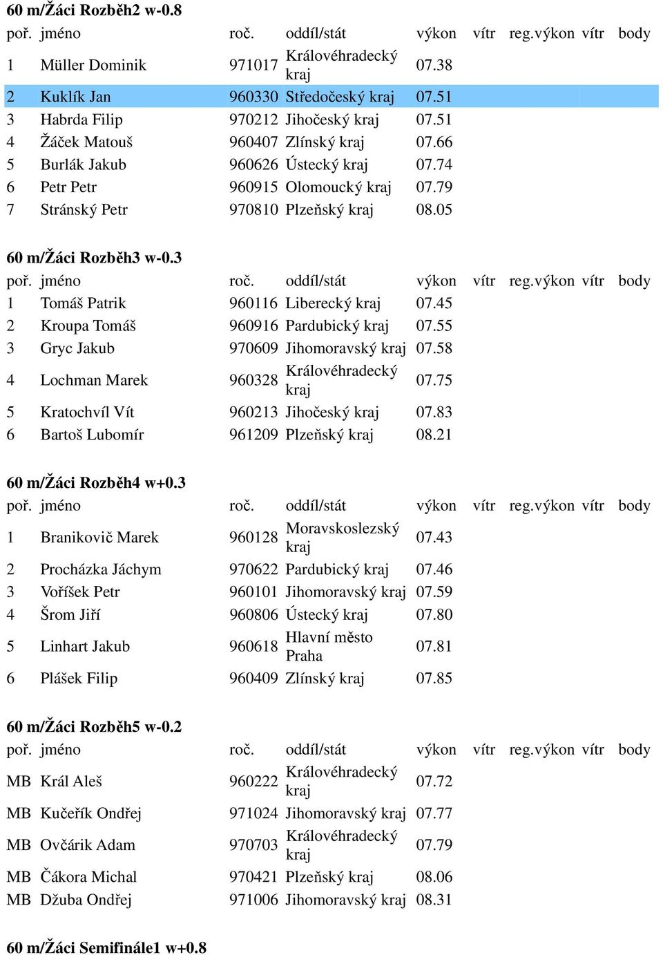 45 2 Kroupa Tomáš 960916 Pardubický 07.55 3 Gryc Jakub 970609 Jihomoravský 07.58 4 Lochman Marek 960328 Královéhradecký 07.75 5 Kratochvíl Vít 960213 Jihočeský 07.