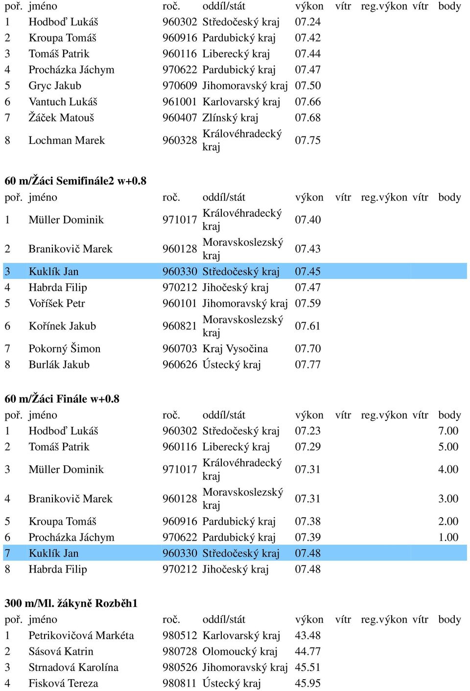 40 2 Branikovič Marek 960128 Moravskoslezský 07.43 3 Kuklík Jan 960330 Středočeský 07.45 4 Habrda Filip 970212 Jihočeský 07.47 5 Voříšek Petr 960101 Jihomoravský 07.