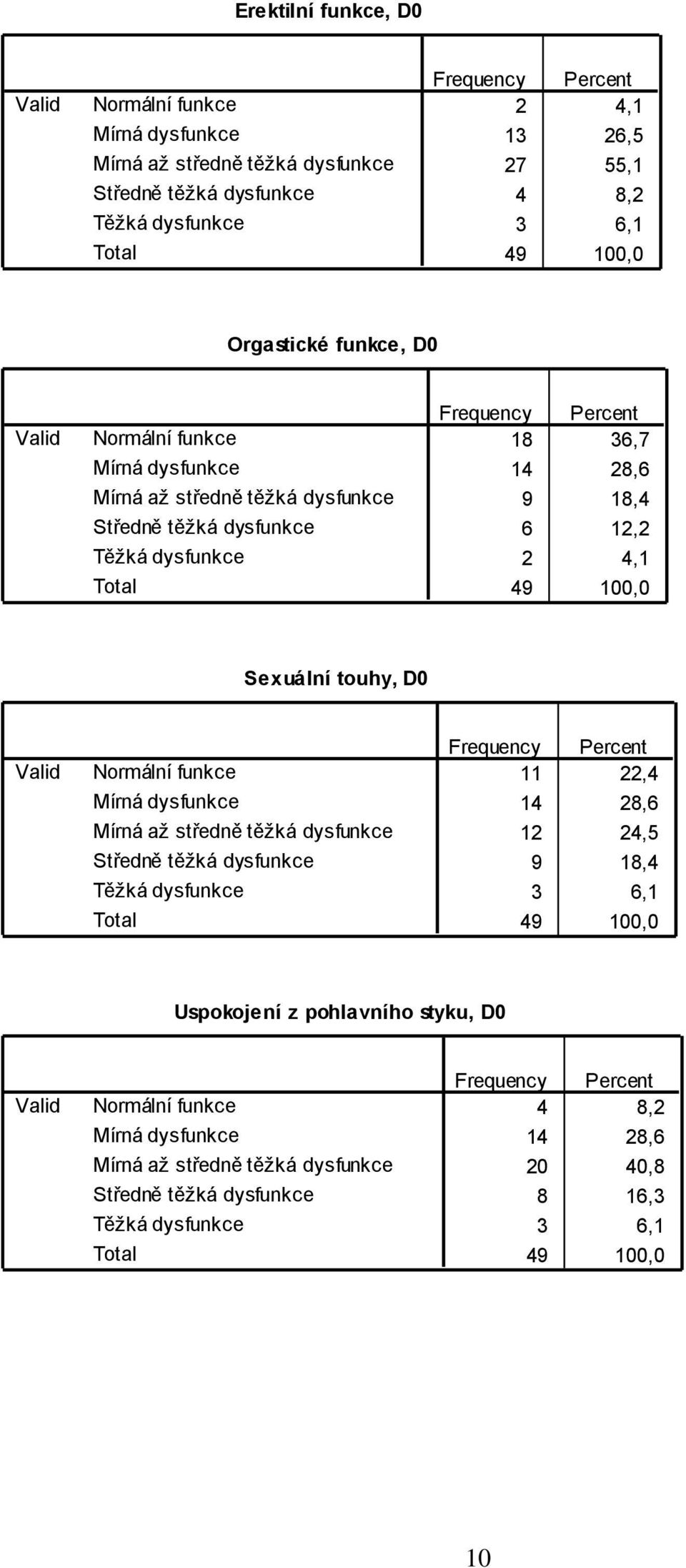 Sexuální touhy, D0 Normální funkce Mírná dysfunkce Mírná až středně těžká dysfunkce Středně těžká dysfunkce Těžká dysfunkce 11 22,4 14 28,6 12 24,5 9 18,4 3 6,1