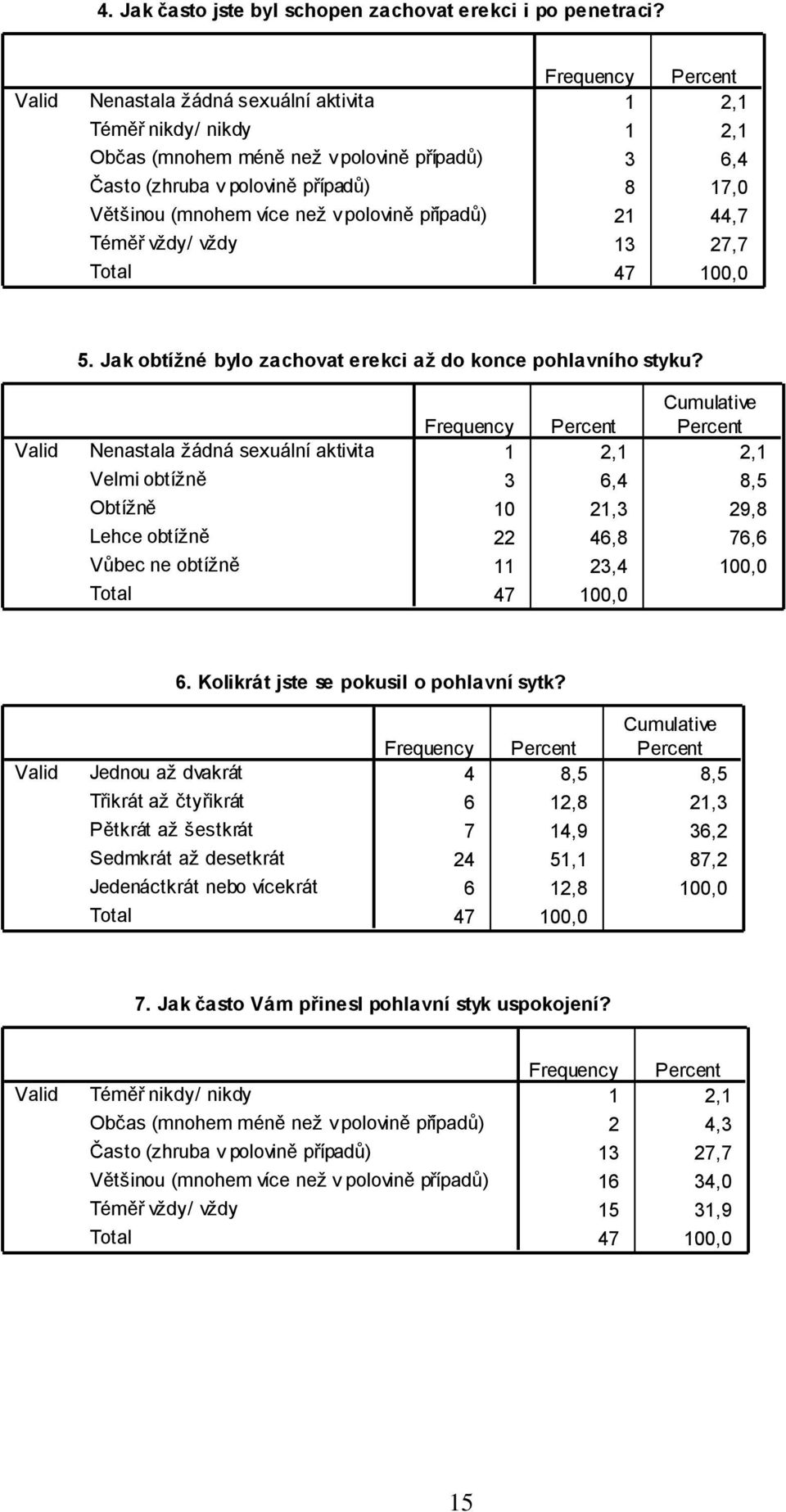 47 100,0 5. Jak obtížné bylo zachovat erekci až do konce pohlavního styku?