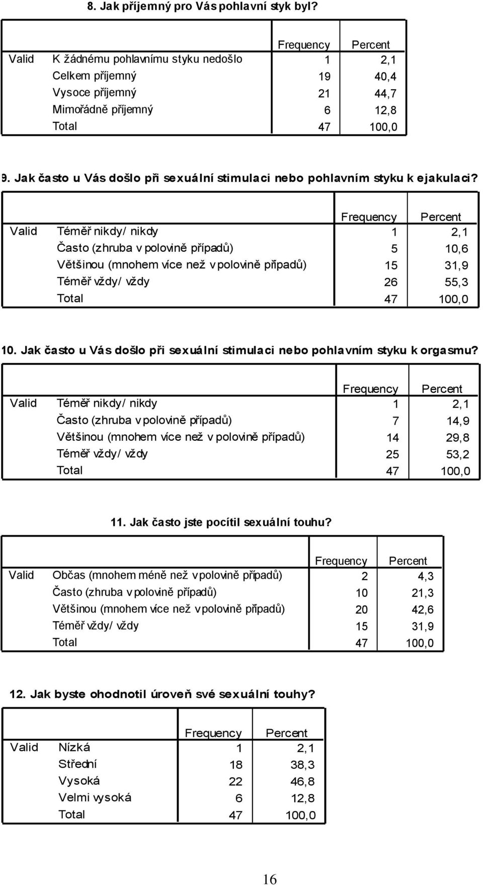 Jak často u Vás došlo při sexuální stimulaci nebo pohlavním styku k orgasmu? Často (zhruba v polovině případů) Většinou (mnohem více než v polovině případů) 1 2,1 7 14,9 14 29,8 25 53,2 47 100,0 11.