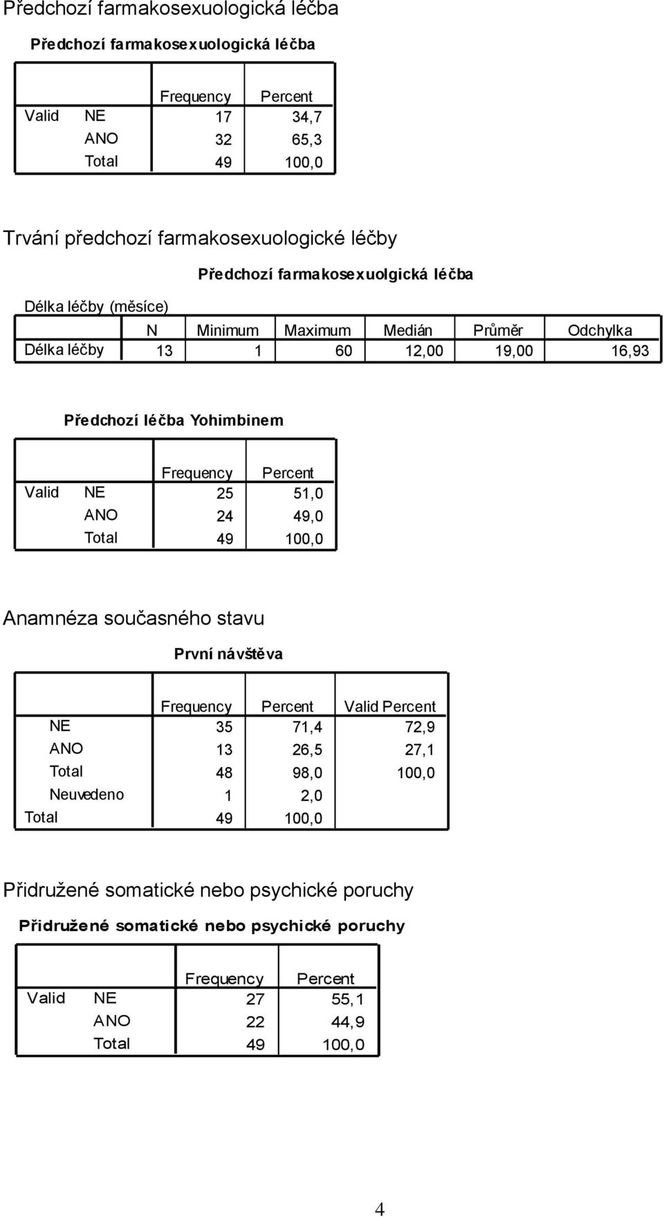 16,93 Předchozí léčba Yohimbinem NE ANO 25 51,0 24 49,0 Anamnéza současného stavu První návštěva NE ANO Neuvedeno Percent 35 71,4 72,9