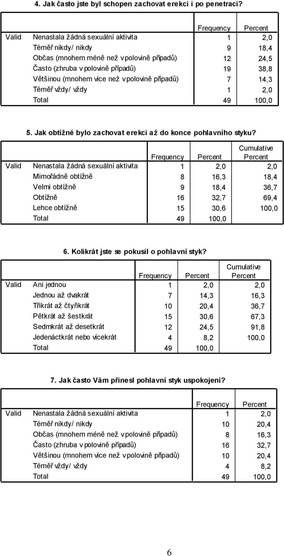 5. Jak obtížné bylo zachovat erekci až do konce pohlavního styku?