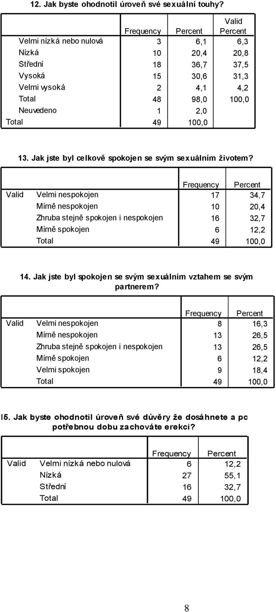 Jak jste byl celkově spokojen se svým sexuálním životem? Velmi nespokojen Mírně nespokojen Zhruba stejně spokojen i nespokojen Mírně spokojen 17 34,7 10 20,4 16 32,7 6 12,2 14.