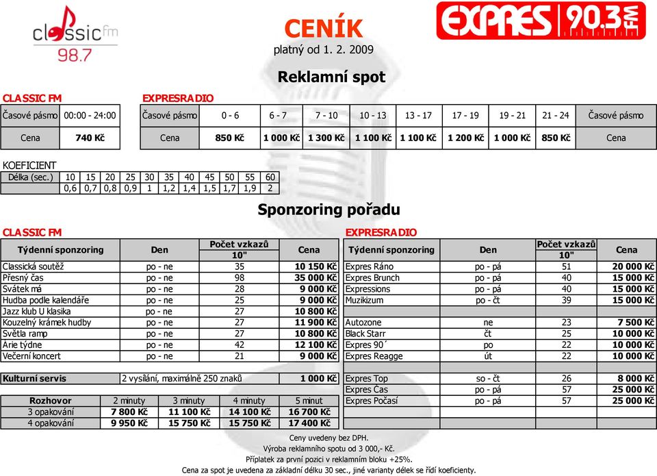 ) 10 15 20 25 30 35 40 45 50 55 60 0,6 0,7 0,8 0,9 1 1,2 1,4 1,5 1,7 1,9 2 Sponzoring pořadu CLASSIC FM EXPRESRADIO Týdenní sponzoring Den Počet vzkazů Počet vzkazů Cena Týdenní sponzoring Den 10"