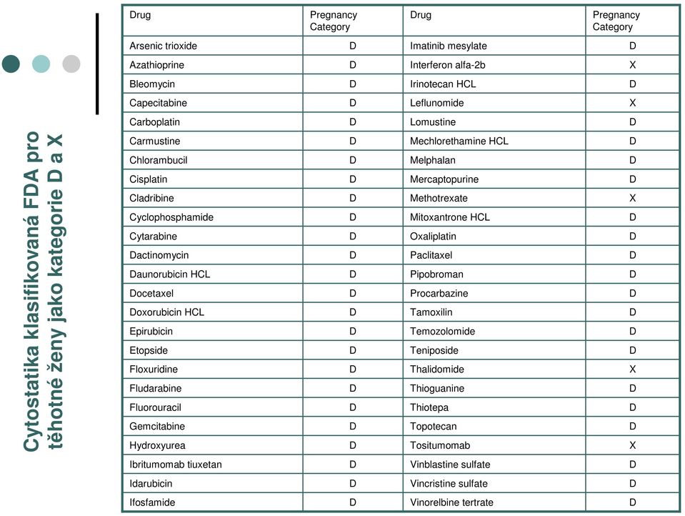 Epirubicin Etopside Floxuridine Fludarabine Fluorouracil Gemcitabine Hydroxyurea Mechlorethamine HCL Melphalan Mercaptopurine Methotrexate Mitoxantrone HCL Oxaliplatin Paclitaxel Pipobroman
