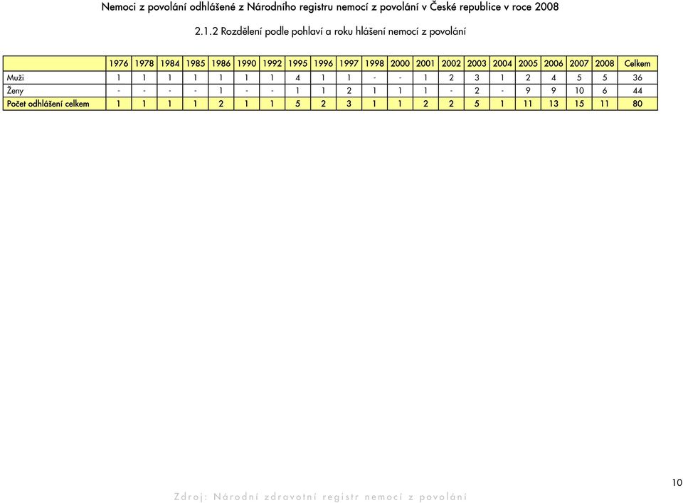 2001 2002 2003 2004 2005 2006 2007 2008 Celkem Muži 1 1 1 1 1 1 1 4 1 1 - - 1 2 3 1 2 4 5 5 36 Ženy - - - - 1 - - 1 1 2 1
