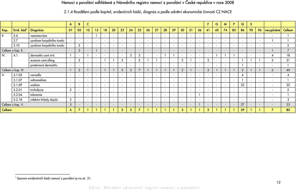 kód 2 Diagnóza 01 05 10 15 18 20 23 24 25 26 27 28 29 30 31 36 41 45 74 85 86 95 96 nevyplněné Celkem II. 2.6 vazoneuróza - - - 1 - - - - - - - - - - - - - - - - - - - - 1 2.