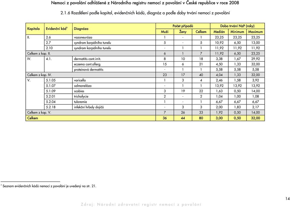 Maximum II. 2.6 vazoneuróza 1-1 23,25 23,25 23,25 2.7 syndrom karpálního tunelu 5-5 10,92 6,50 13,00 2.10 syndrom karpálního tunelu - 1 1 11,92 11,92 11,92 Celkem z kap. II. 6 1 7 11,92 6,50 23,25 IV.