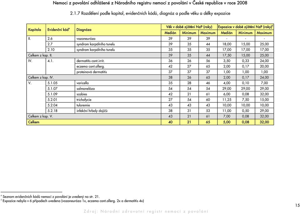 Minimum Maximum Medián Minimum Maximum II. 2.6 vazoneuróza 39 39 39 - - - 2.7 syndrom karpálního tunelu 39 35 44 18,00 15,00 25,00 2.